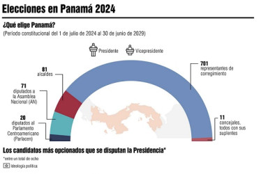 Elecciones Generales en Panamá 2024.