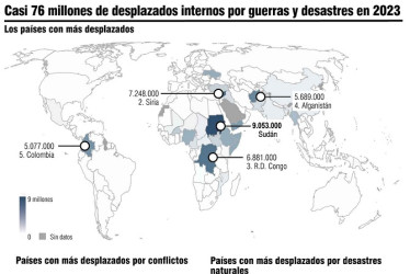 Colombia, detrás de Sudán, Siria y  Congo con más desplazados internos