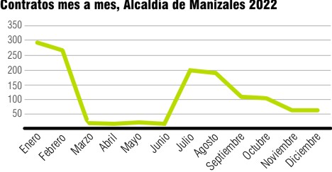 Contratación realizada mes a mes en la Alcaldía de Manizales, por número de contratos.