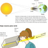 Explicación del eclipse anular de Sol y descripción de la caja que se puede hacer en casa para verlo.