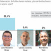 Henry Gutiérrez lidera intención de voto para la Gobernación: encuesta Invamer