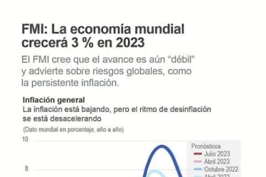 La economía mundial crecerá el 3% en el 2023, según el FMI.