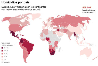 Desciende el número de homicidios en el mundo, pero Colombia tiene una tasa preocupante.
