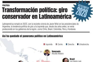 Transformación política: giro conservador en Latinoamérica.