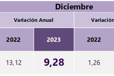  En diciembre de 2023 la variación anual del IPC fue 9,28%
