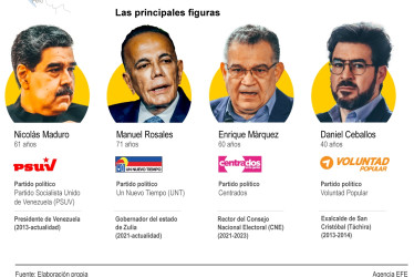 Las principales figuras del proceso electoral en Venezuela.